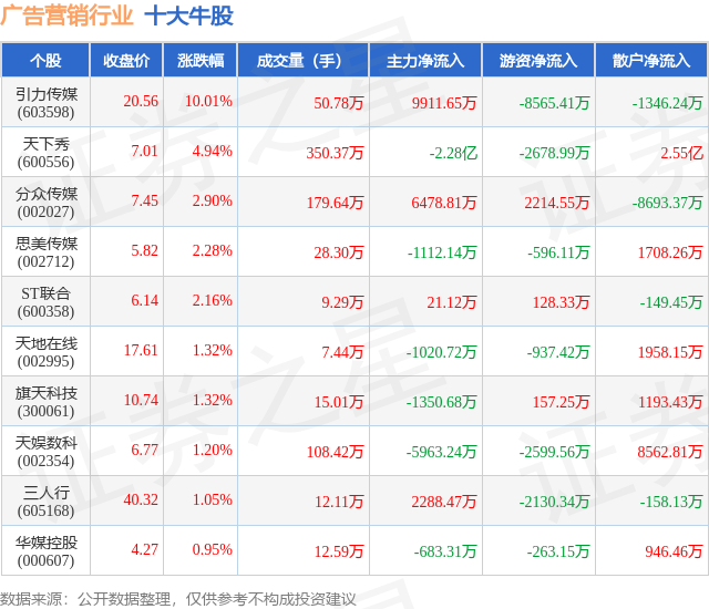 1月6日广告营销行业十大牛股一览(图1)