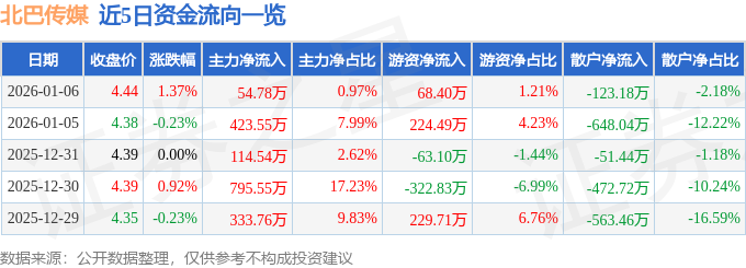 股票行情快报:北巴传媒(600386)1月6日主力资金净买入5478万元(图1)