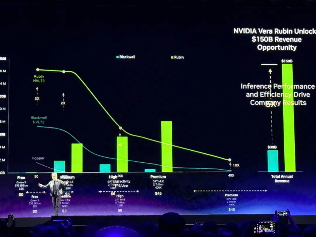 黄仁勋105分钟对话实录：万亿美元这么赚！谈中国、H200、养虾、Groq炮轰DLSS5批评者(图2)