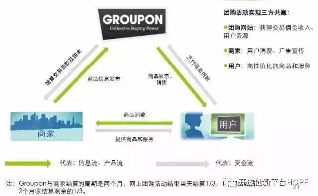 Groupon的创新经营逻辑(图4)