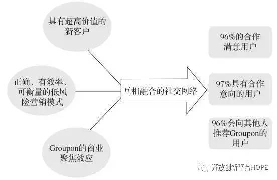 Groupon的创新经营逻辑(图6)