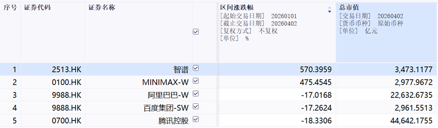 同样是国产大模型公司阿里、腾讯股价为什么涨不过智谱、Minimax?(图1)