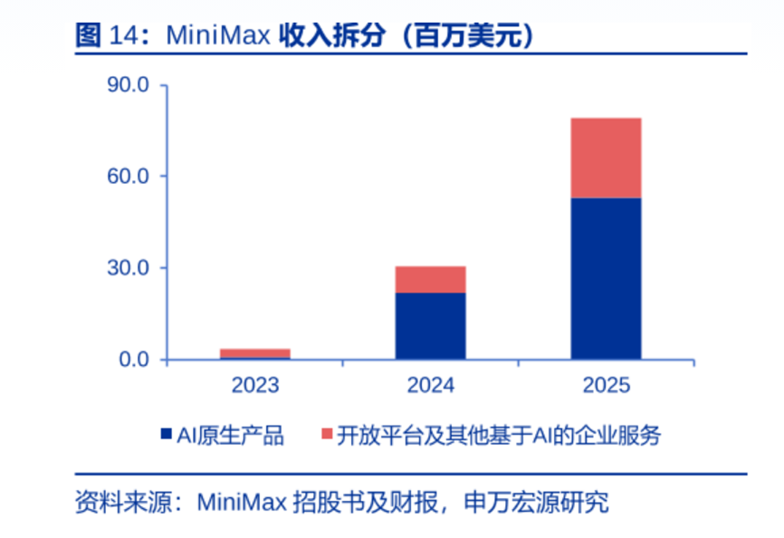 同样是国产大模型公司阿里、腾讯股价为什么涨不过智谱、Minimax?(图2)