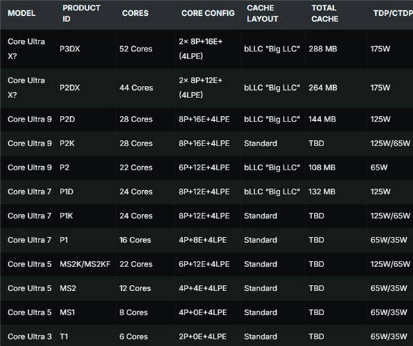 大力出奇迹！Intel终于拿出对付3D缓存的绝招：288MBbLLC大平层缓存暴力碾压AMD(图2)