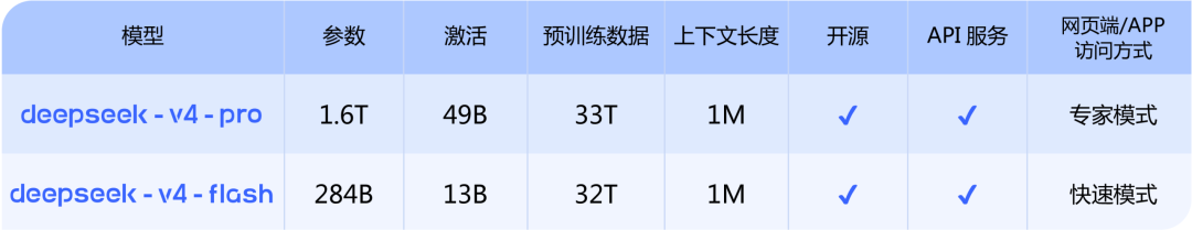 从“聊天便宜”变成“Agent便宜”！DeepSeek-V4把大模型价格战推入“Agent时代”(图1)