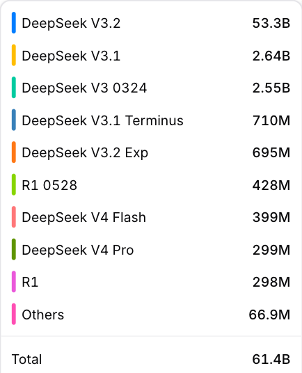 从“聊天便宜”变成“Agent便宜”！DeepSeek-V4把大模型价格战推入“Agent时代”(图2)
