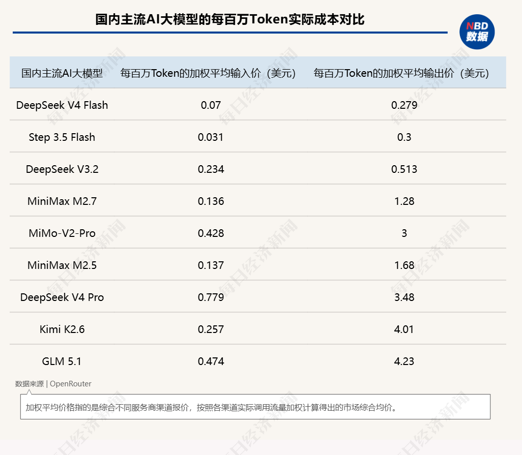 从“聊天便宜”变成“Agent便宜”！DeepSeek-V4把大模型价格战推入“Agent时代”(图4)