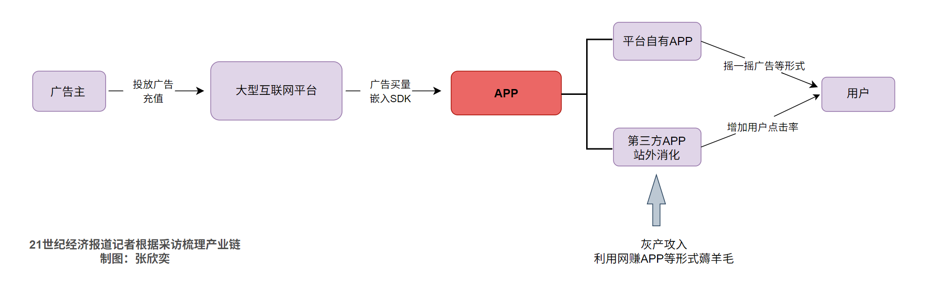 用户刷广告平台赚钞票揭秘大厂如何指导APP规避监管(图1)