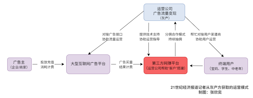 用户刷广告平台赚钞票揭秘大厂如何指导APP规避监管(图3)